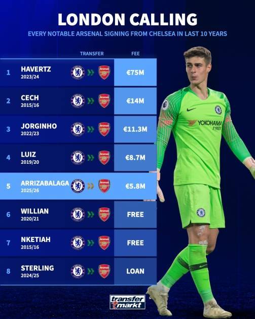 凯帕第五!德转盘点过去十年阿森纳签下的切尔西球员:哈弗茨最贵