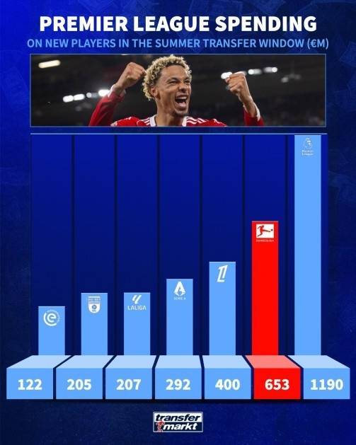 英超今夏引援转会费去向:联赛内部11.9亿,德甲6.53亿,法甲4亿